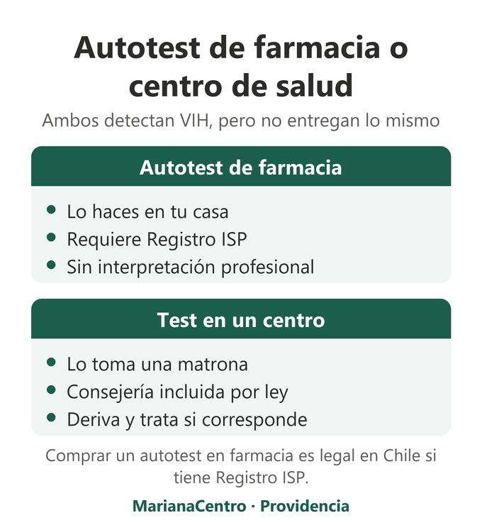 Comparación entre el autotest de VIH de farmacia y el test tomado en un centro de salud con consejería de matrona