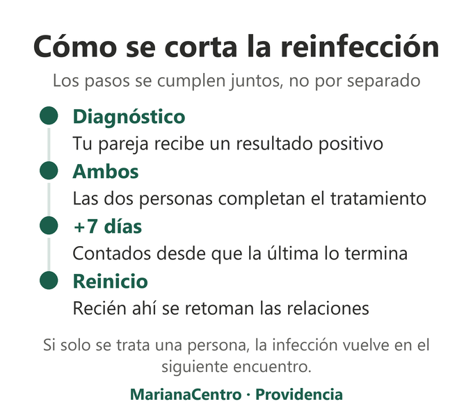Los cuatro pasos para cortar el ciclo de reinfección: diagnóstico, tratamiento de ambas personas, esperar 7 días y reiniciar