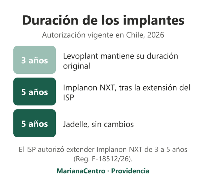 Duración de los implantes subcutáneos en Chile: Levoplant 3 años, Implanon NXT 5 años tras la extensión del ISP, Jadelle 5 años