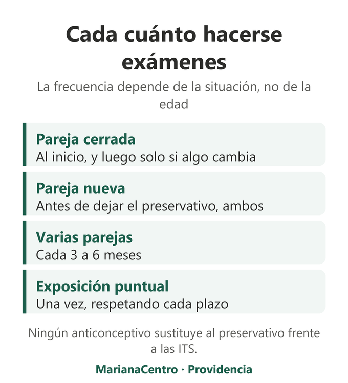 Frecuencia recomendada de exámenes de ITS según la situación: pareja cerrada, pareja nueva, varias parejas o exposición puntual