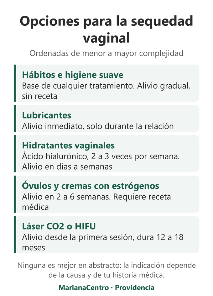 Opciones de tratamiento para la sequedad vaginal de menor a mayor complejidad: hábitos, lubricantes, hidratantes con ácido hialurónico, óvulos con estrógenos y láser CO2 o HIFU