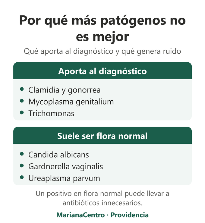 Comparación entre patógenos que aportan al diagnóstico y microorganismos que suelen ser flora normal en un panel PCR de 14