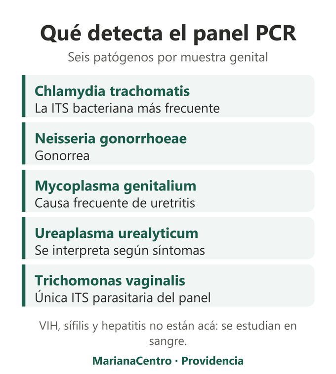 Los seis patógenos del panel PCR: Chlamydia trachomatis, Neisseria gonorrhoeae, Mycoplasma genitalium, Mycoplasma hominis, Ureaplasma urealyticum y Trichomonas vaginalis