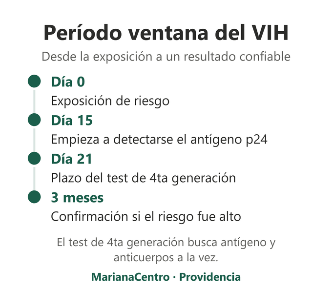 Línea de tiempo del período ventana del VIH: exposición, antígeno p24 hacia el día 15, test de 4ta generación a los 21 días y confirmación a los 3 meses