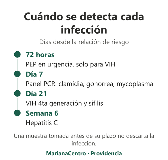 Línea de tiempo de detección de ITS: PEP dentro de las 72 horas, panel PCR desde el día 7, VIH de 4ta generación y sífilis desde el día 21, hepatitis C desde la semana 6