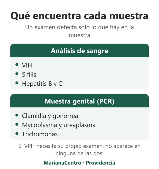 Análisis de sangre frente a muestra genital por PCR