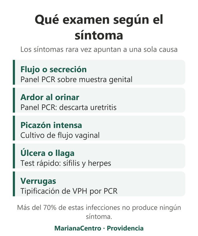 Guía de qué examen corresponde según el síntoma: flujo, ardor al orinar, picazón intensa, úlcera o verrugas genitales