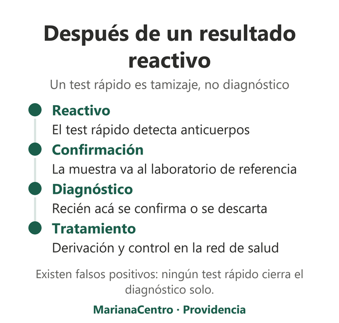 Pasos tras un test rápido de VIH reactivo: tamizaje, confirmación en el laboratorio de referencia, diagnóstico y derivación a tratamiento