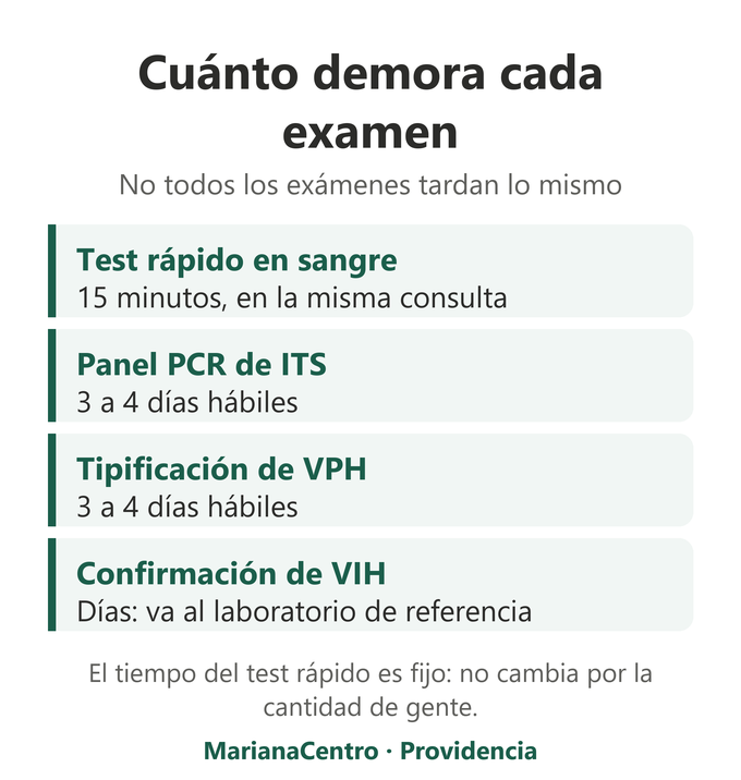 Tiempos de resultado por examen: 15 minutos el test rápido en sangre, 3 a 4 días hábiles el panel PCR y la tipificación de VPH