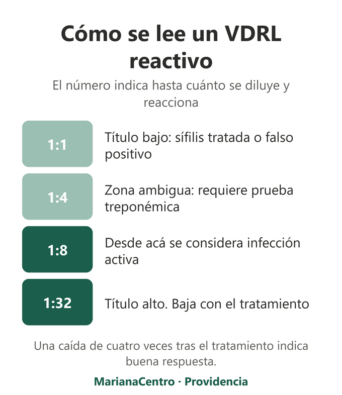 Escala de títulos del VDRL: 1:1 y 1:4 son títulos bajos y ambiguos, desde 1:8 se considera infección activa o contagio reciente