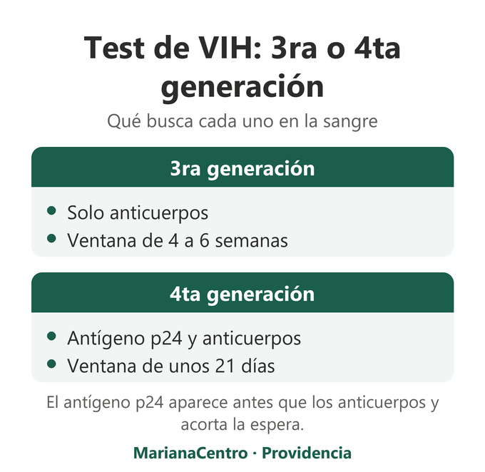 Comparación entre el test de VIH de 3ra generación, con ventana de 4 a 6 semanas, y el de 4ta generación, con ventana de unos 21 días