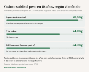 Diagrama: aumento promedio de peso a 10 años según Modesto 2015. Inyección trimestral 6,6 kg, T de cobre 4,9 kg y DIU hormonal de levonorgestrel 4,0 kg