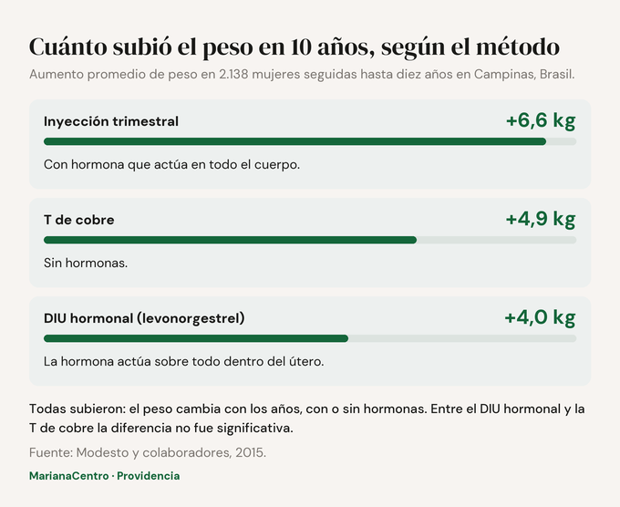 Diagrama: aumento promedio de peso a 10 años según Modesto 2015. Inyección trimestral 6,6 kg, T de cobre 4,9 kg y DIU hormonal de levonorgestrel 4,0 kg