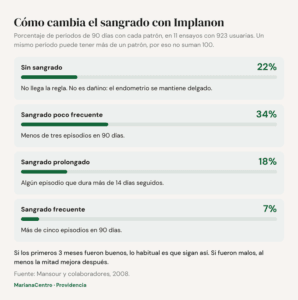 Diagrama: patrones de sangrado con Implanon según Mansour 2008. Sin sangrado 22%, sangrado poco frecuente 34%, prolongado 18% y frecuente 7% de los períodos de 90 días