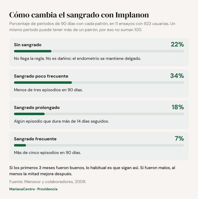 Diagrama: patrones de sangrado con Implanon según Mansour 2008. Sin sangrado 22%, sangrado poco frecuente 34%, prolongado 18% y frecuente 7% de los períodos de 90 días