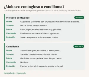 Diagrama comparativo: molusco contagioso (poxvirus) y condiloma (VPH 6 y 11) según forma, tamaño, ubicación, contenido y evolución